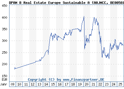 Chart: DPAM B Real Estate Europe Sustainable A (A0JMCC BE0058186835)