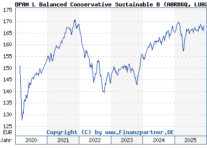 Chart: DPAM L Balanced Conservative Sustainable B (A0RB6Q LU0215993790)