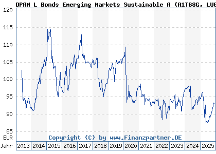 Chart: DPAM L Bonds Emerging Markets Sustainable A (A1T68G LU0907927171)