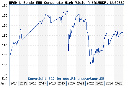 Chart: DPAM L Bonds EUR Corporate High Yield A (A1W6KF LU0966248915)