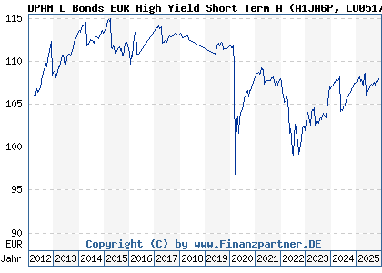 Chart: DPAM L Bonds EUR High Yield Short Term A (A1JA6P LU0517221833)