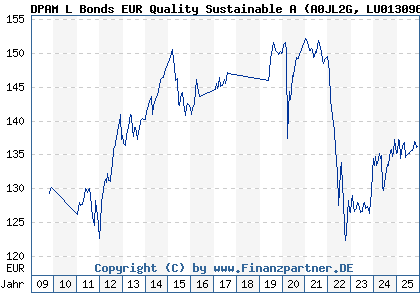 Chart: DPAM L Bonds EUR Quality Sustainable A (A0JL2G LU0130966863)