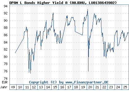 Chart: DPAM L Bonds Higher Yield A (A0JDHU LU0138643902)