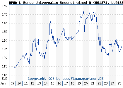 Chart: DPAM L Bonds Universalis Unconstrained A (691371 LU0138638068)