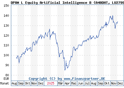 Chart: DPAM L Equity Artificial Intelligence B (A40DHT LU2799769166)