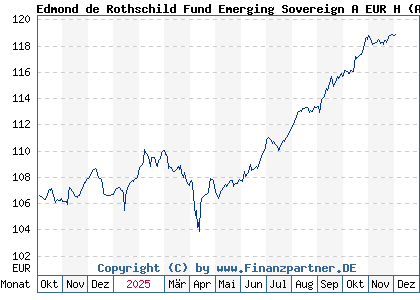Chart: Edmond de Rothschild Fund Emerging Sovereign A EUR H (A2PDLW LU1897613763)