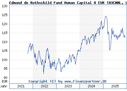 Chart: Edmond de Rothschild Fund Human Capital A EUR (A3CNNL LU2221884310)