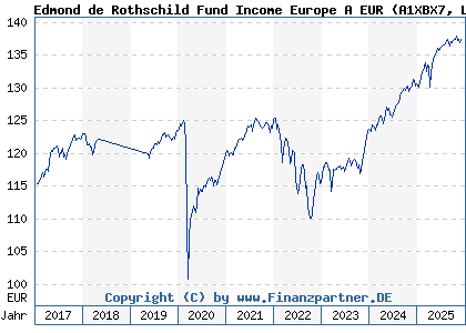 Chart: Edmond de Rothschild Fund Income Europe A EUR (A1XBX7 LU0992632538)