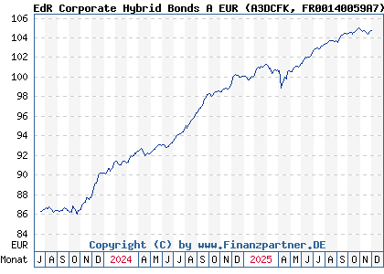 Chart: EdR Corporate Hybrid Bonds A EUR (A3DCFK FR00140059A7)