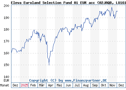 Chart: Eleva Euroland Selection Fund A1 EUR acc (A2JAQB LU1616920697)