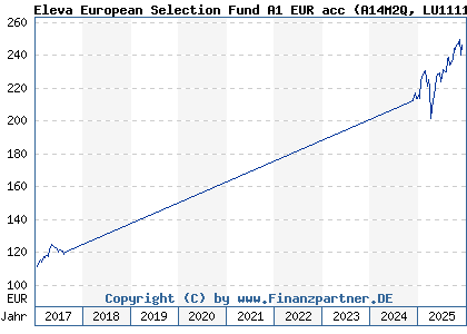Chart: Eleva European Selection Fund A1 EUR acc (A14M2Q LU1111642408)