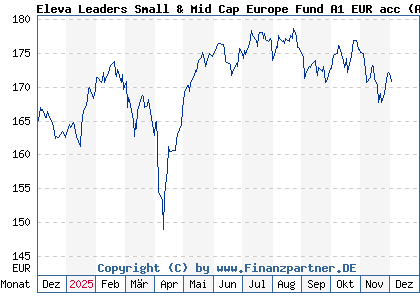 Chart: Eleva Leaders Small & Mid Cap Europe Fund A1 EUR acc (A2PKNX LU1920213326)