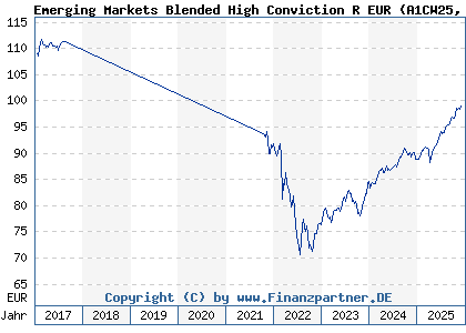 Chart: Emerging Markets Blended High Conviction R EUR (A1CW25 LU0501220858)