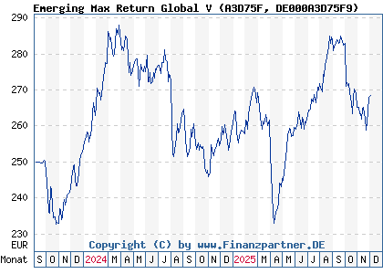 Chart: Emerging Max Return Global V (A3D75F DE000A3D75F9)