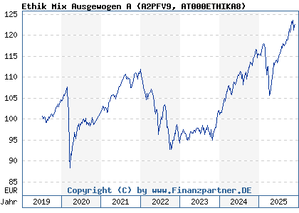 Chart: Ethik Mix Ausgewogen A (A2PFV9 AT000ETHIKA8)