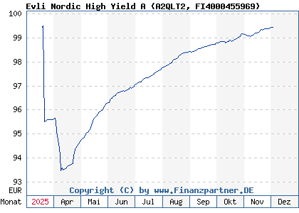 Chart: Evli Nordic High Yield A (A2QLT2 FI4000455969)