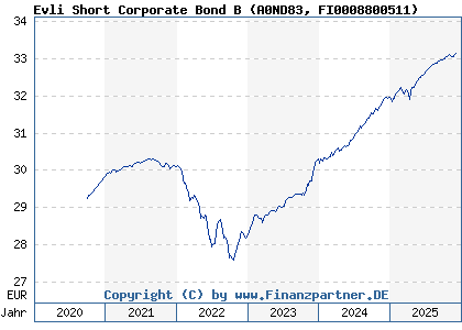 Chart: Evli Short Corporate Bond B (A0ND83 FI0008800511)
