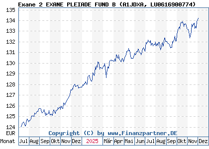 Chart: Exane 2 EXANE PLEIADE FUND B (A1JDXA LU0616900774)