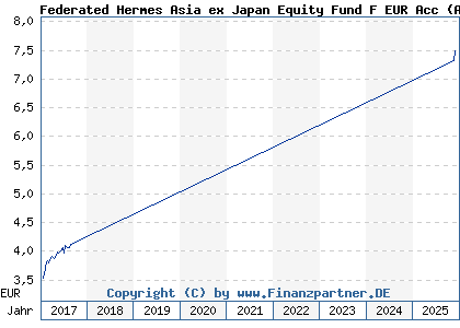 Chart: Federated Hermes Asia ex Japan Equity Fund F EUR Acc (A1J7R4 IE00B83XD802)