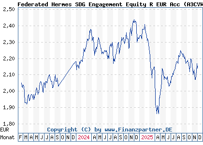 Chart: Federated Hermes SDG Engagement Equity R EUR Acc (A3CVWL IE000NSELTE4)