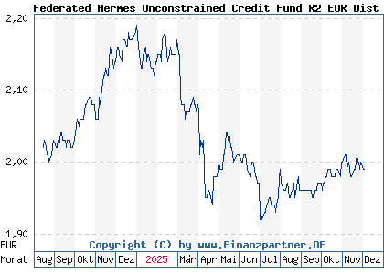 Chart: Federated Hermes Unconstrained Credit Fund R2 EUR Dist (A403FV IE0004RD14L8)