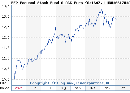 Chart: FF2 Focused Stock Fund A ACC Euro (A416M7 LU3046617042)