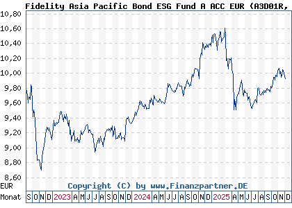 Chart: Fidelity Asia Pacific Bond ESG Fund A ACC EUR (A3D01R LU2386144906)