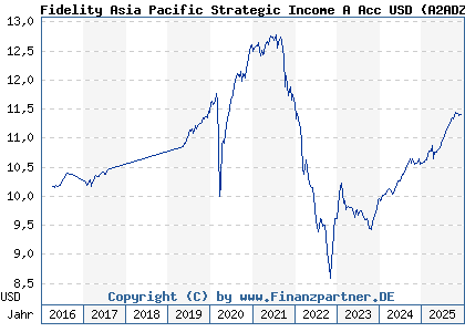 Chart: Fidelity Asia Pacific Strategic Income A Acc USD (A2ADZN LU1313547892)