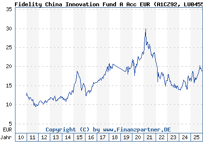 Chart: Fidelity China Innovation Fund A Acc EUR (A1CZ92 LU0455706654)
