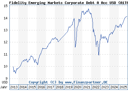 Chart: Fidelity Emerging Markets Corporate Debt A Acc USD (A1T6QG LU0900495697)