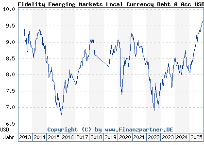 Chart: Fidelity Emerging Markets Local Currency Debt A Acc USD (A1T6P8 LU0900493726)