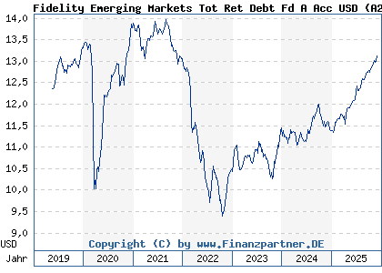 Chart: Fidelity Emerging Markets Tot Ret Debt Fd A Acc USD (A2H824 LU1268458988)