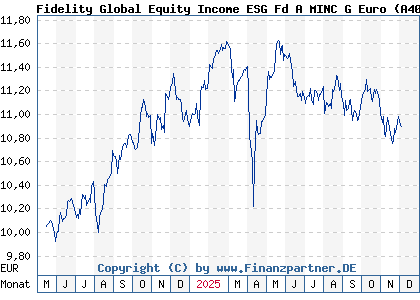 Chart: Fidelity Global Equity Income ESG Fd A MINC G Euro (A40DJH LU2813190605)