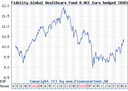 Chart: Fidelity Global Healthcare Fund A ACC Euro hedged (A3EU2L LU2670341846)