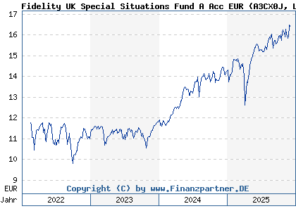 Chart: Fidelity UK Special Situations Fund A Acc EUR (A3CX0J LU2050860480)