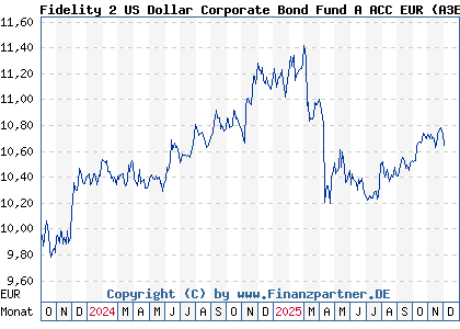 Chart: Fidelity 2 US Dollar Corporate Bond Fund A ACC EUR (A3ET8R LU2644970787)