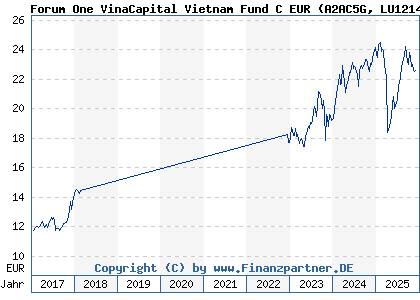 Chart: Forum One VinaCapital Vietnam Fund C EUR (A2AC5G LU1214542463)