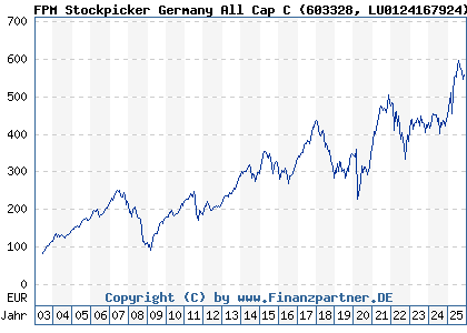 Chart: FPM Stockpicker Germany All Cap C (603328 LU0124167924)