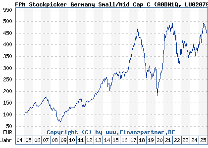 Chart: FPM Stockpicker Germany Small/Mid Cap C (A0DN1Q LU0207947044)