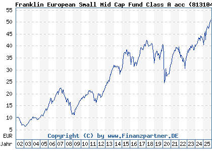 Chart: Franklin European Small Mid Cap Fund Class A acc (813104 LU0138075311)