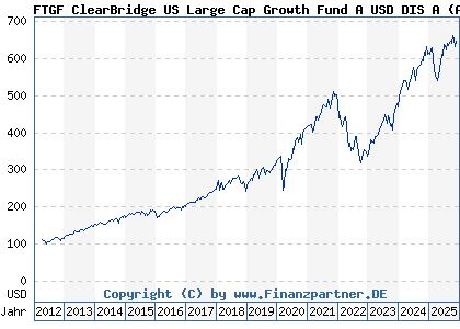 Chart: FTGF ClearBridge US Large Cap Growth Fund A USD DIS A (A0MUYQ IE00B19Z8W00)
