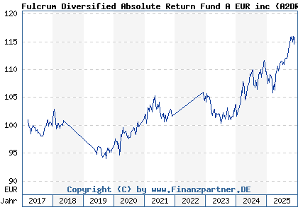 Chart: Fulcrum Diversified Absolute Return Fund A EUR inc (A2DRWK LU1551068916)