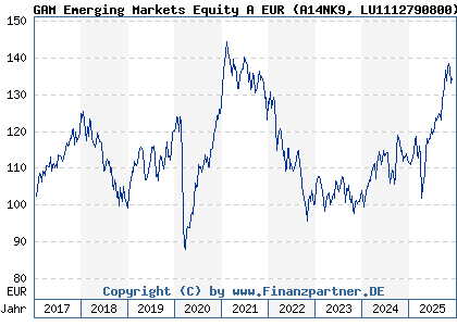 Chart: GAM Emerging Markets Equity A EUR (A14NK9 LU1112790800)