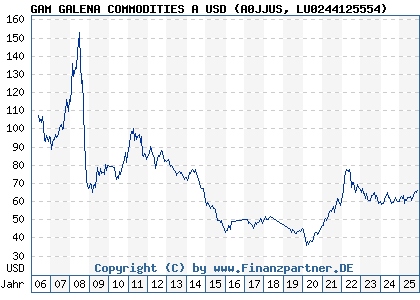 Chart: GAM GALENA COMMODITIES A USD (A0JJUS LU0244125554)