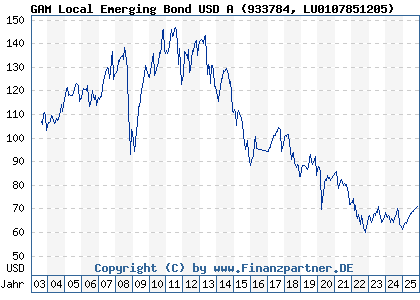 Chart: GAM Local Emerging Bond USD A (933784 LU0107851205)