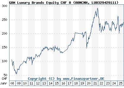 Chart: GAM Luxury Brands Equity CHF A (A0NCNW LU0329429111)