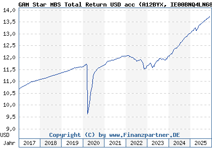 Chart: GAM Star MBS Total Return USD acc (A12BYX IE00BNQ4LN68)