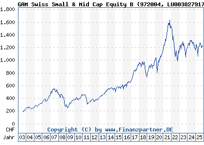 Chart: GAM Swiss Small & Mid Cap Equity B (972004 LU0038279179)