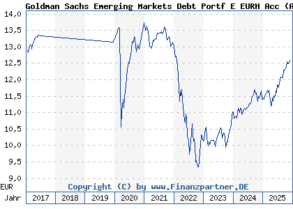Chart: Goldman Sachs Emerging Markets Debt Portf E EURH Acc (A1C8W1 LU0556703741)