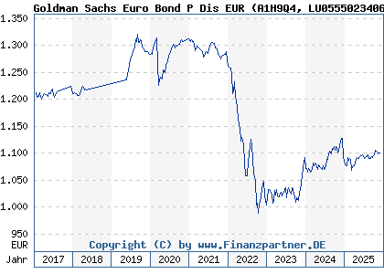 Chart: Goldman Sachs Euro Bond P Dis EUR (A1H9Q4 LU0555023406)